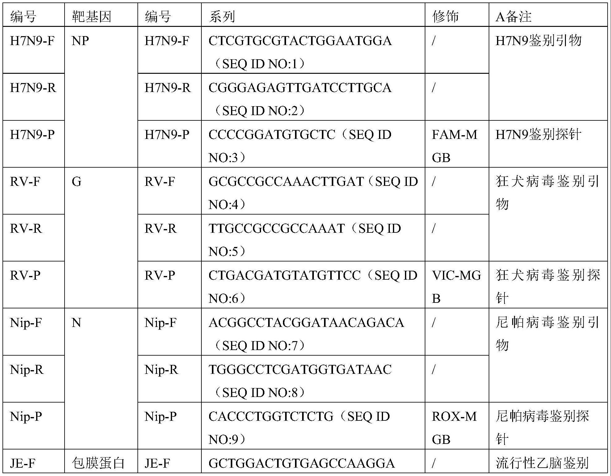 一种基于数字PCR技术的5种病毒联合检测试剂盒的制作方法