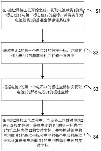 一种刀片电池焊接定位方法、装置及存储介质与流程