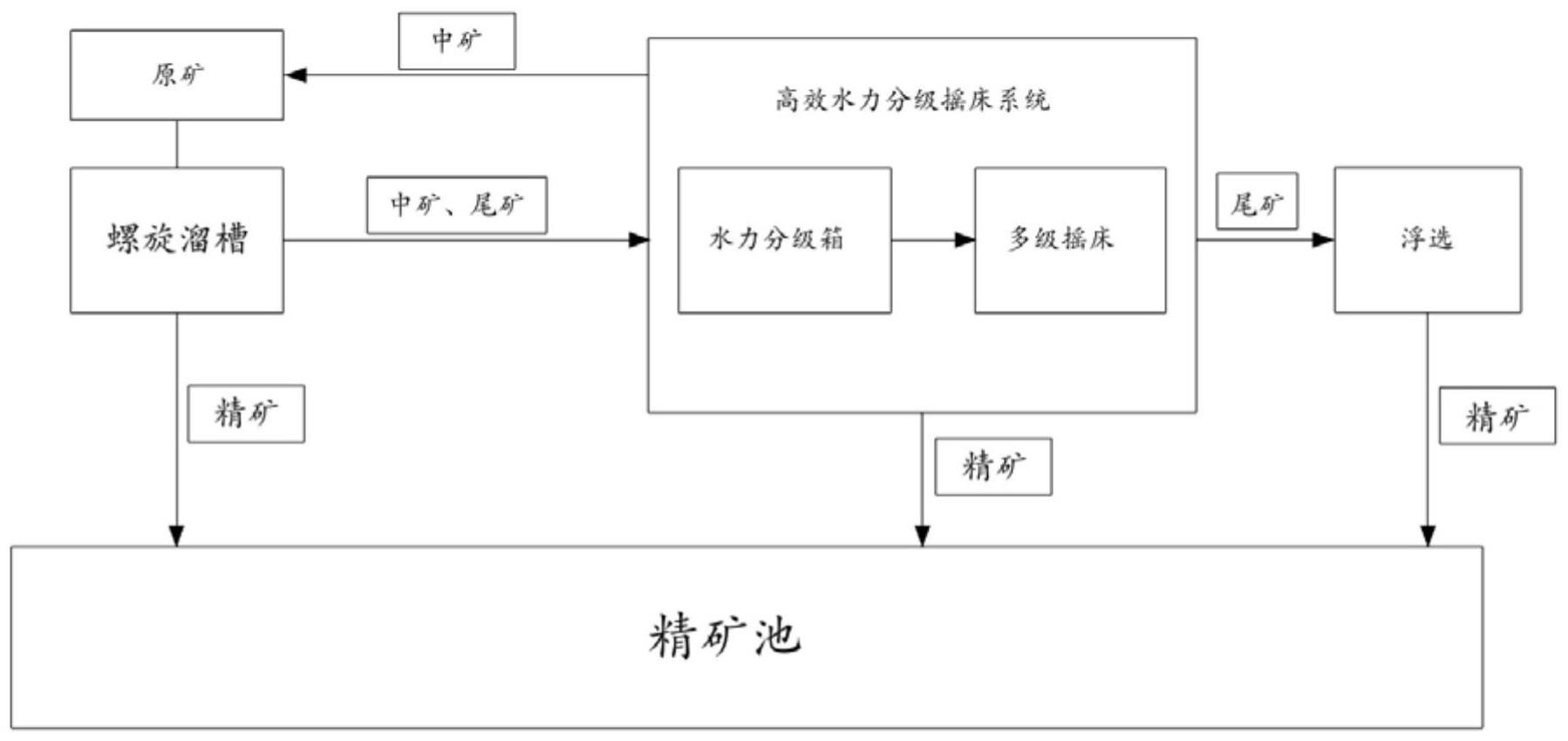 一种毛毯钨锡细泥高效快速精选的新工艺的制作方法