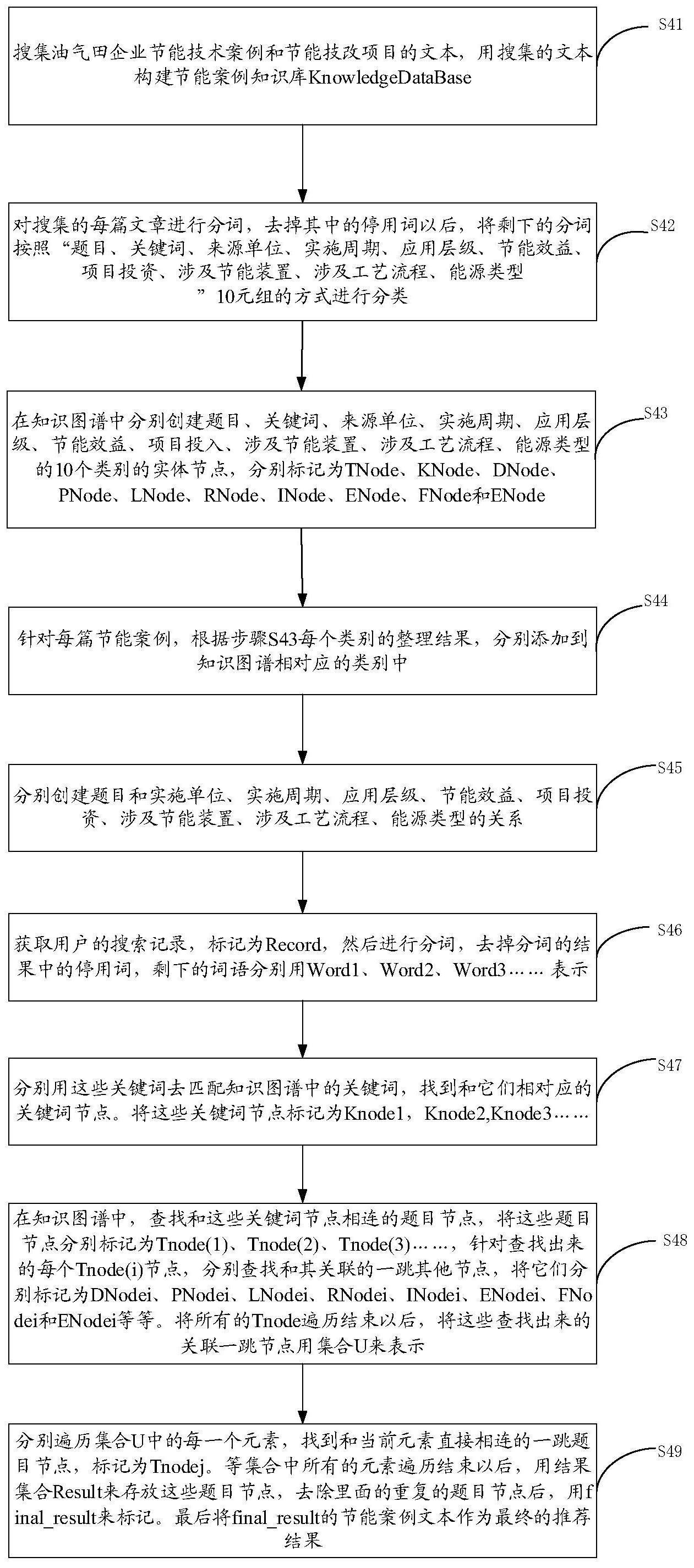 建立油气田领域项目案例知识图谱、案例检索方法及装置与流程