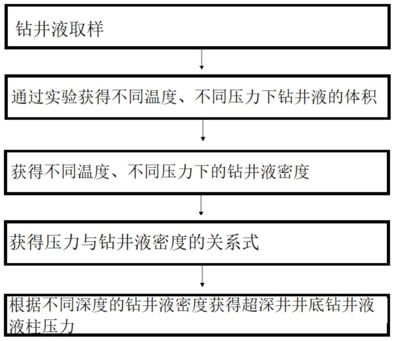 一种确定超深井井底钻井液液柱压力的方法及系统与流程