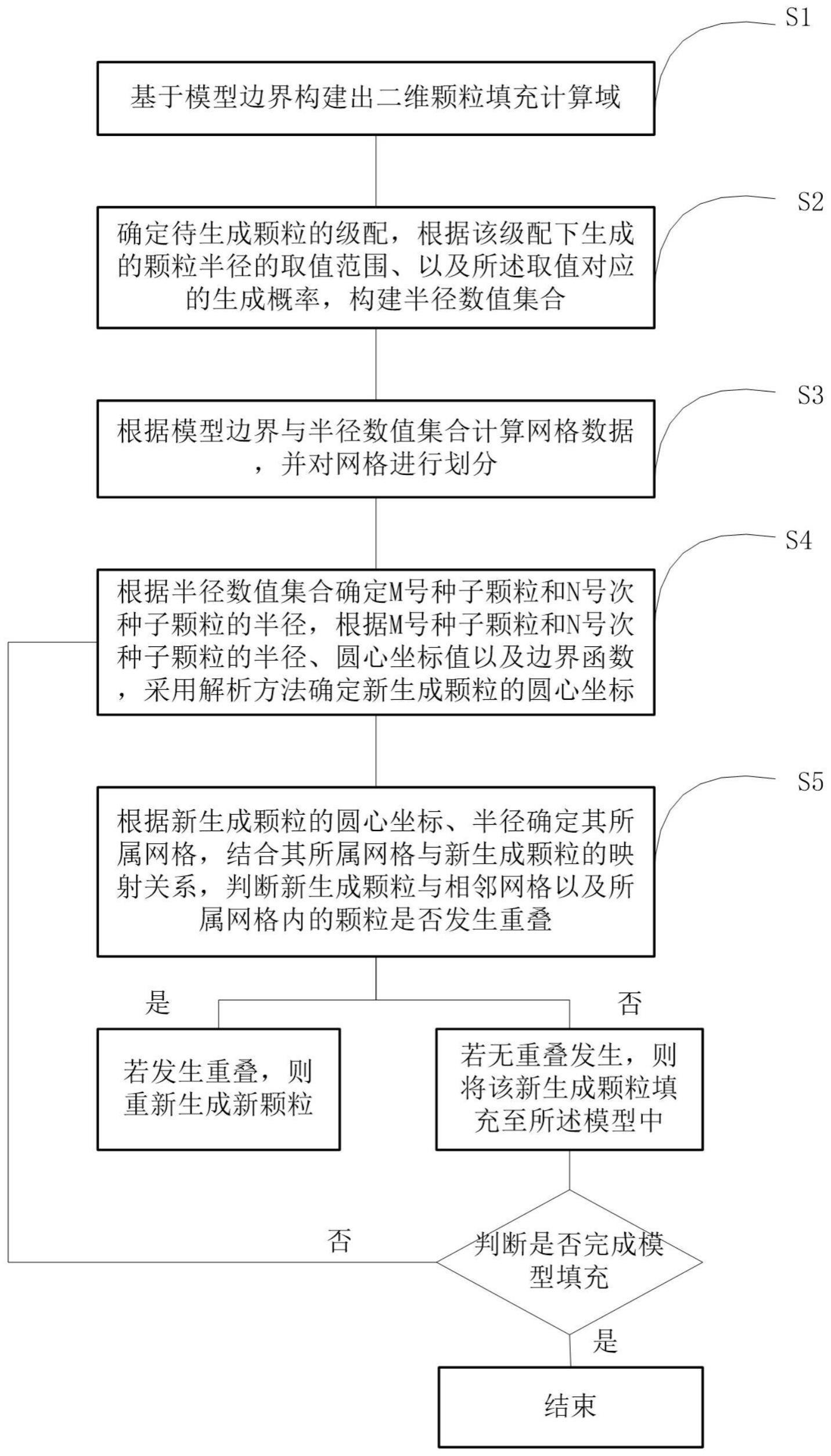 二维颗粒填充模型的生成方法与流程