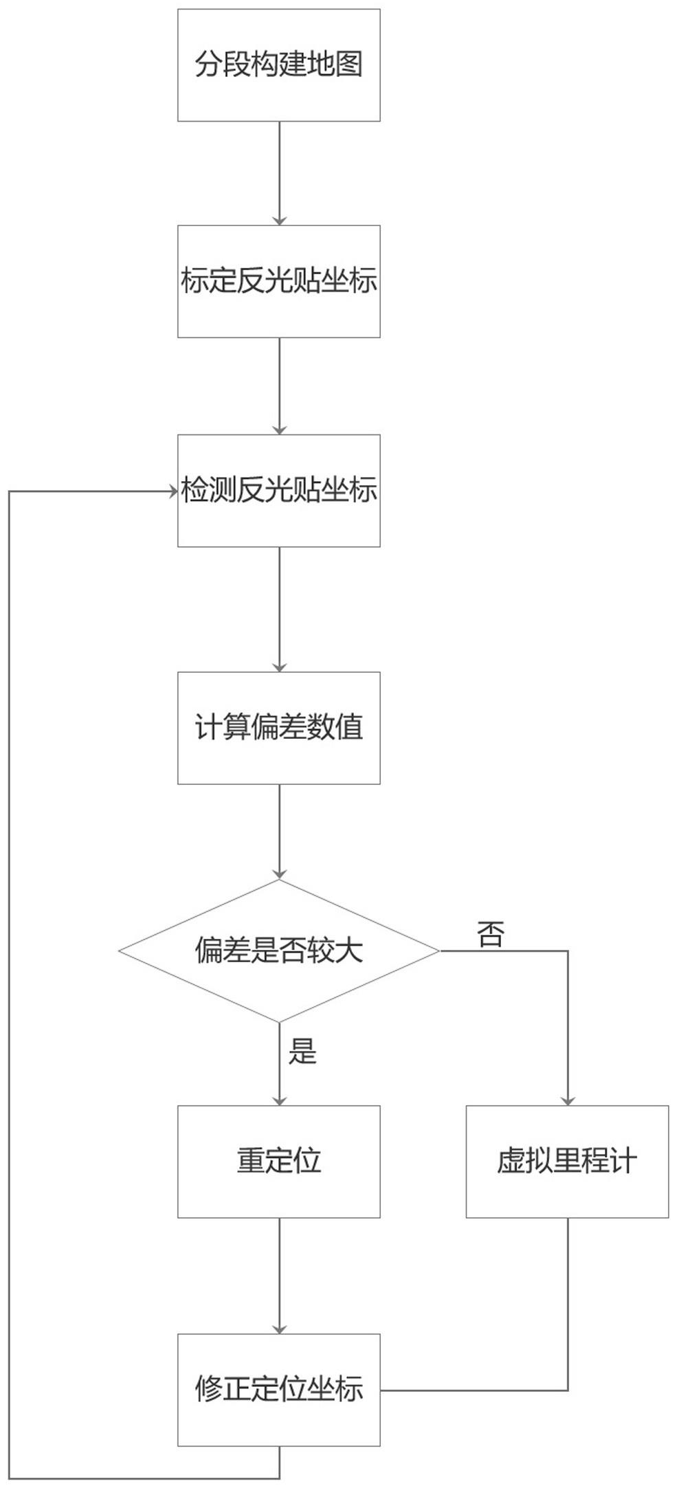 一种长距离隧道场景下的机器人激光定位方法与流程