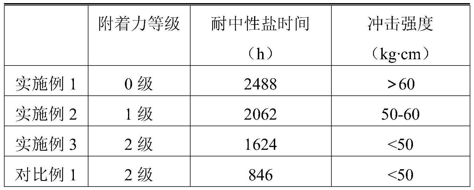 一种常温快干耐高温防腐涂料及其制备方法与流程