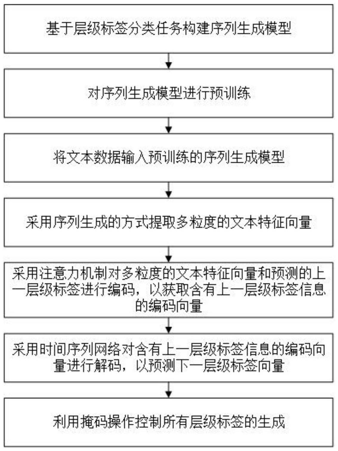 层级标签文本分类方法、系统、设备及存储介质与流程