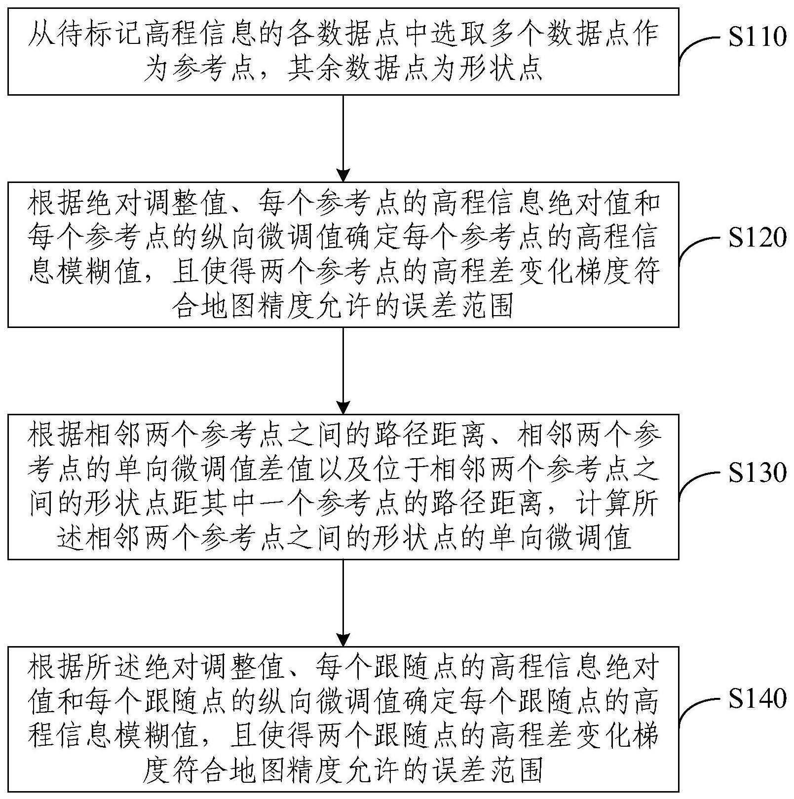 地理数据高程信息的模糊处理方法及装置与流程