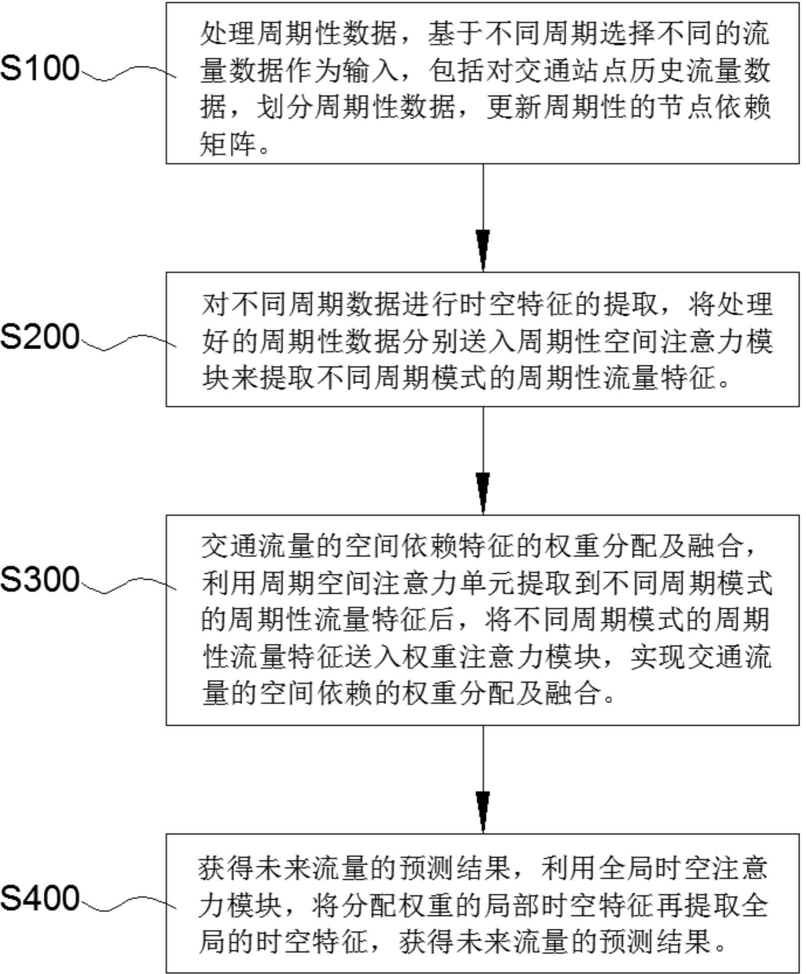 交通流量预测方法、系统、存储介质及终端设备