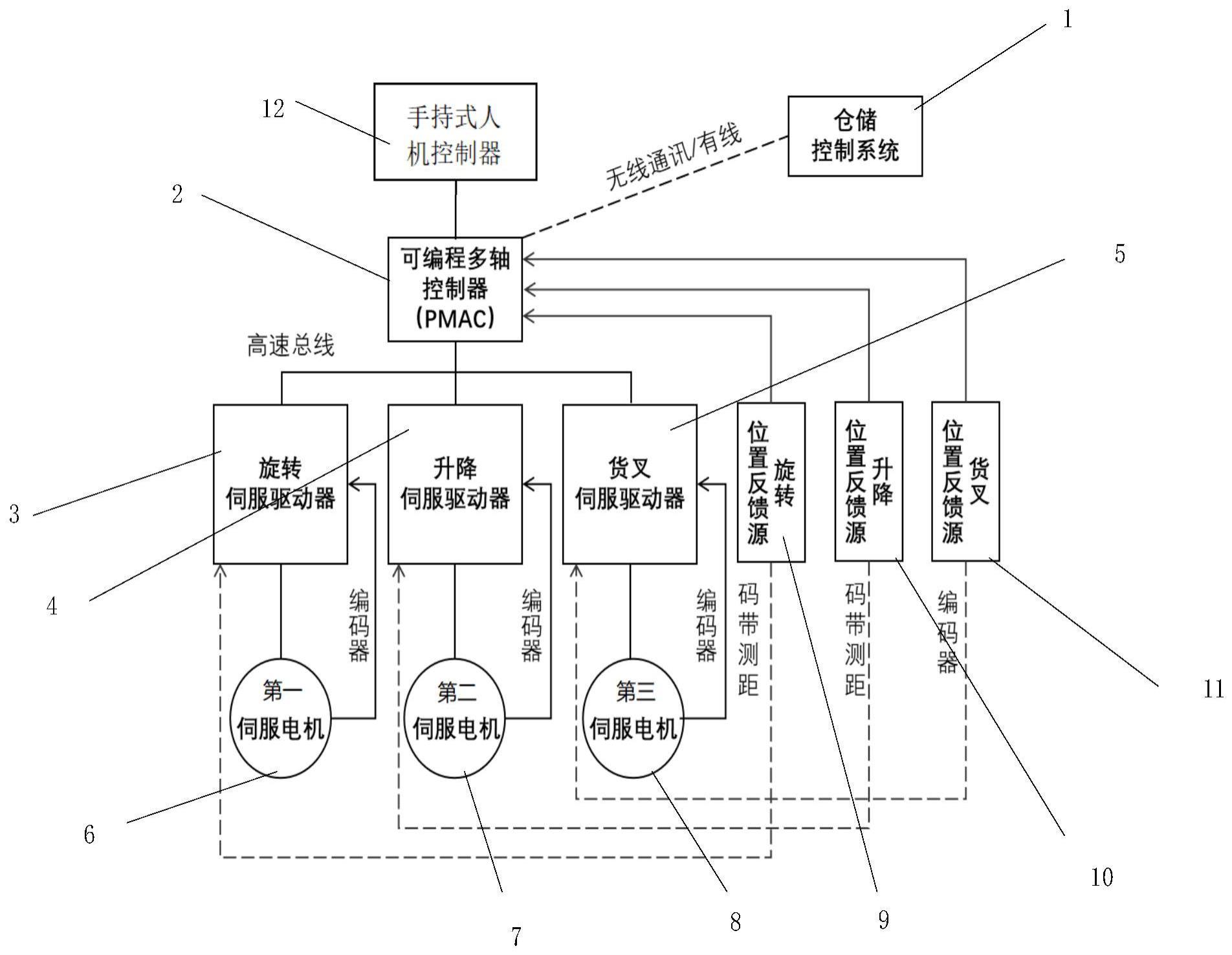 一种用于高精度环库的控制系统的制作方法