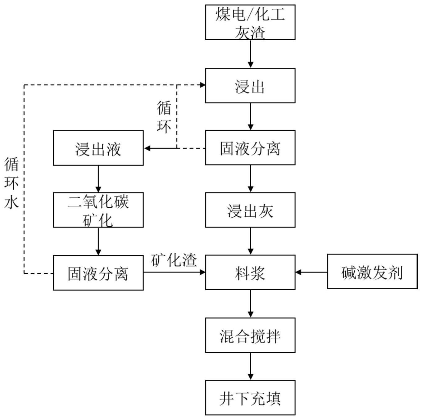 一种煤基固废协同二氧化碳矿化的综合利用方法