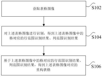 表格重构方法、装置、非易失性存储介质及电子设备与流程