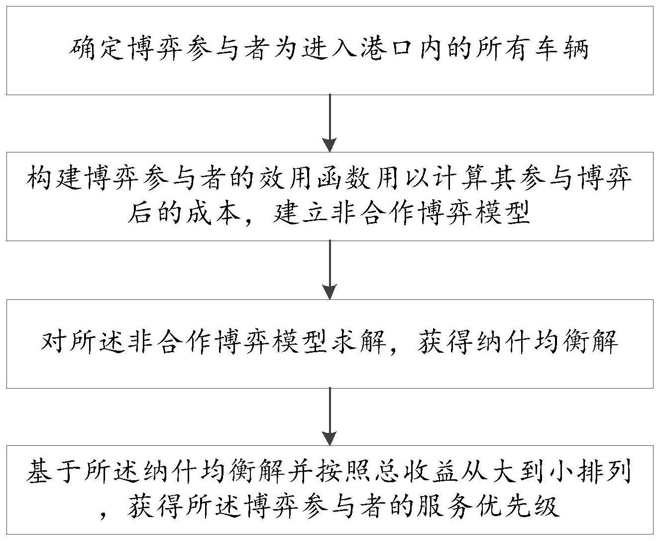 一种基于非合作博弈的车辆取货调度方法及系统与流程