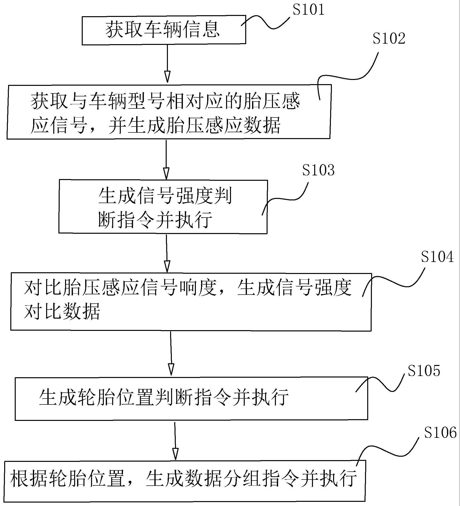 一种卡车双胎TPMS的控制方法、系统及装置与流程