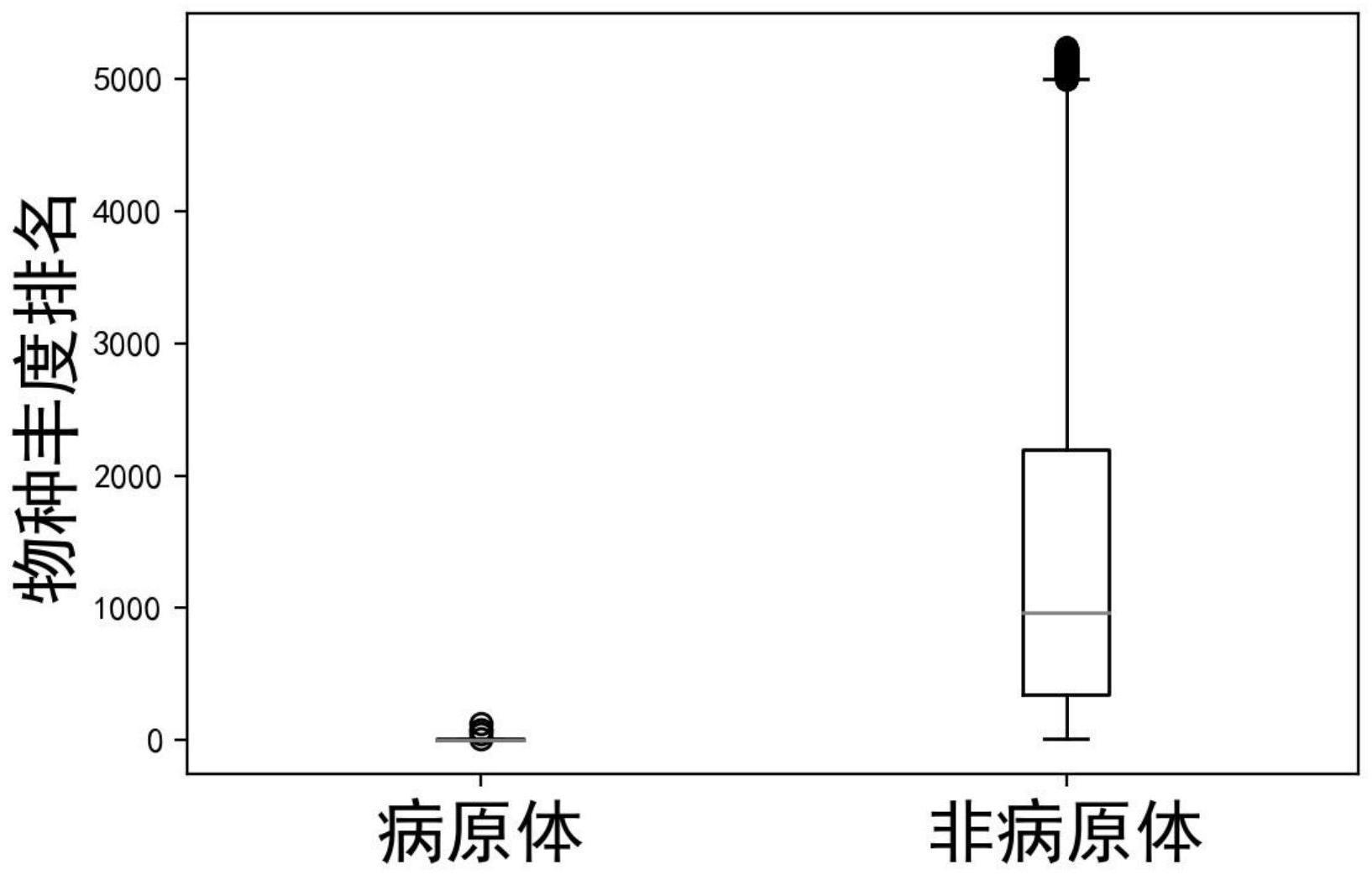 病原体检测方法和系统与流程