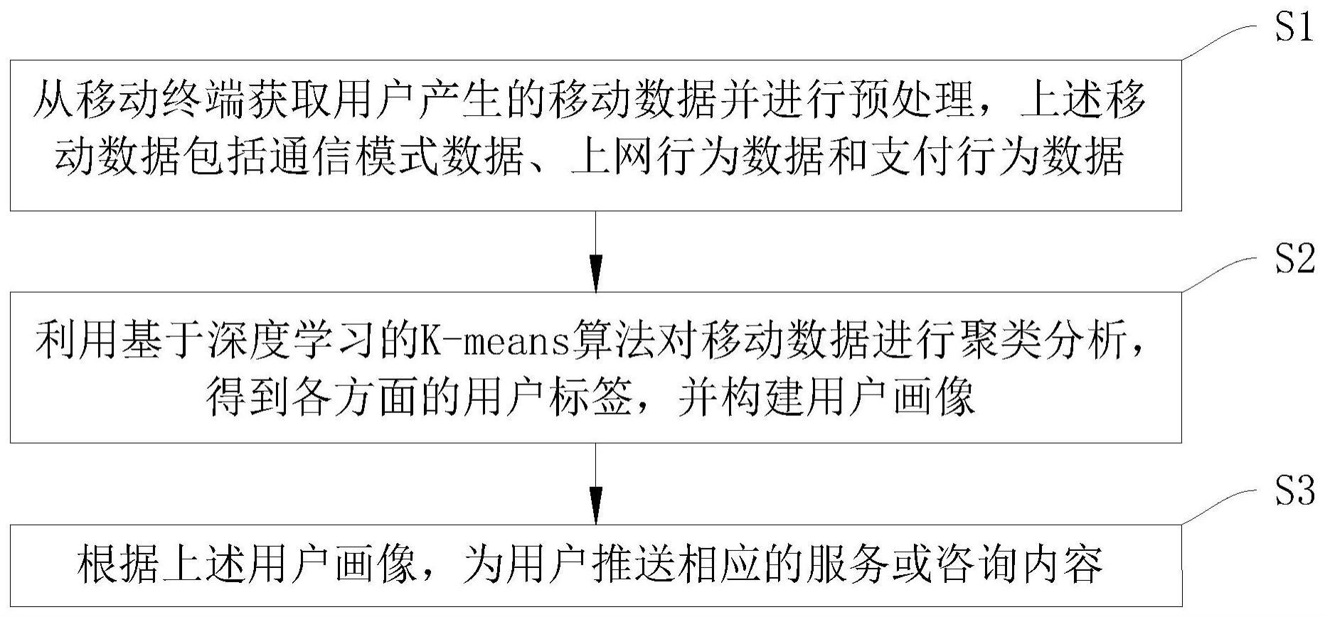 基于移动终端的大数据分析方法及系统与流程