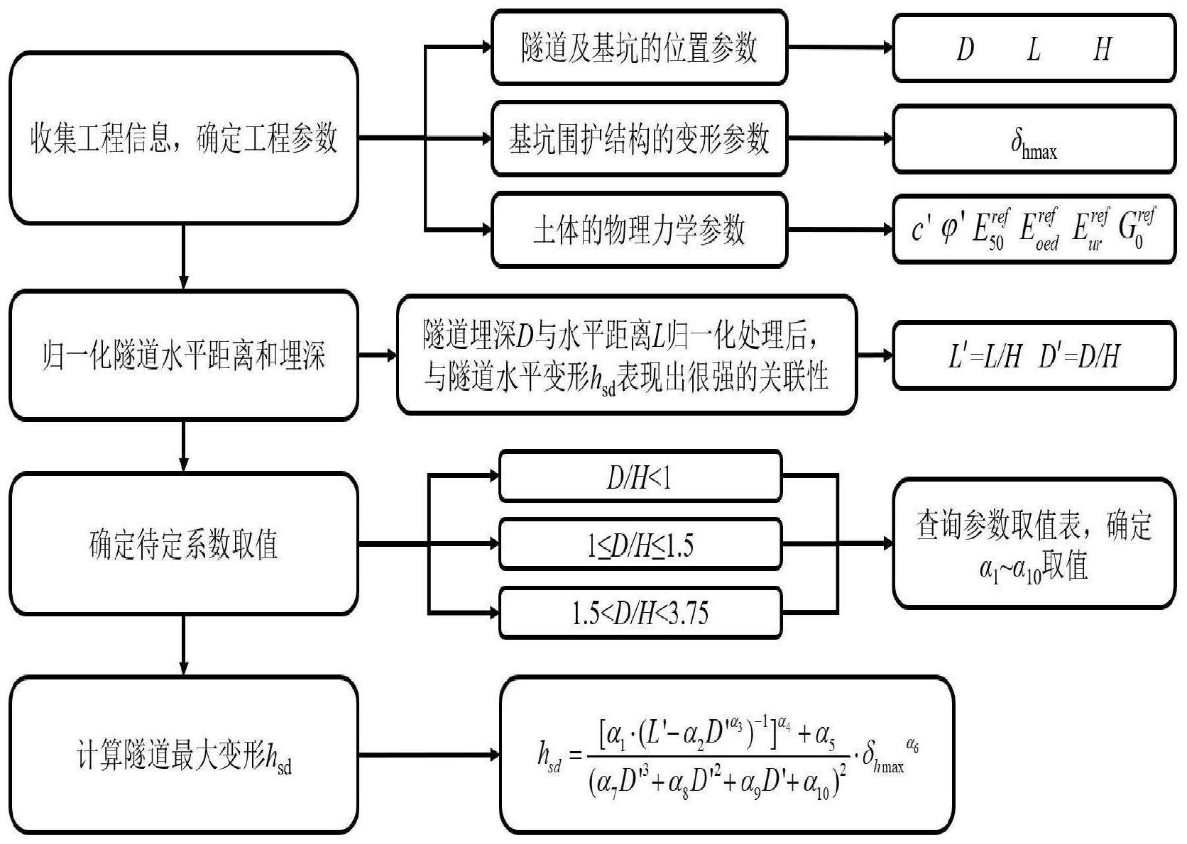 一种基坑开挖引起邻近隧道横向变形的计算方法与流程