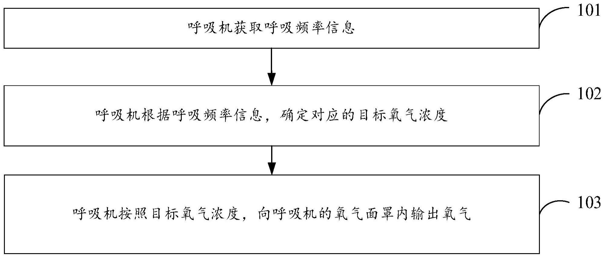 呼吸机输出氧浓度控制方法、装置及相关产品与流程