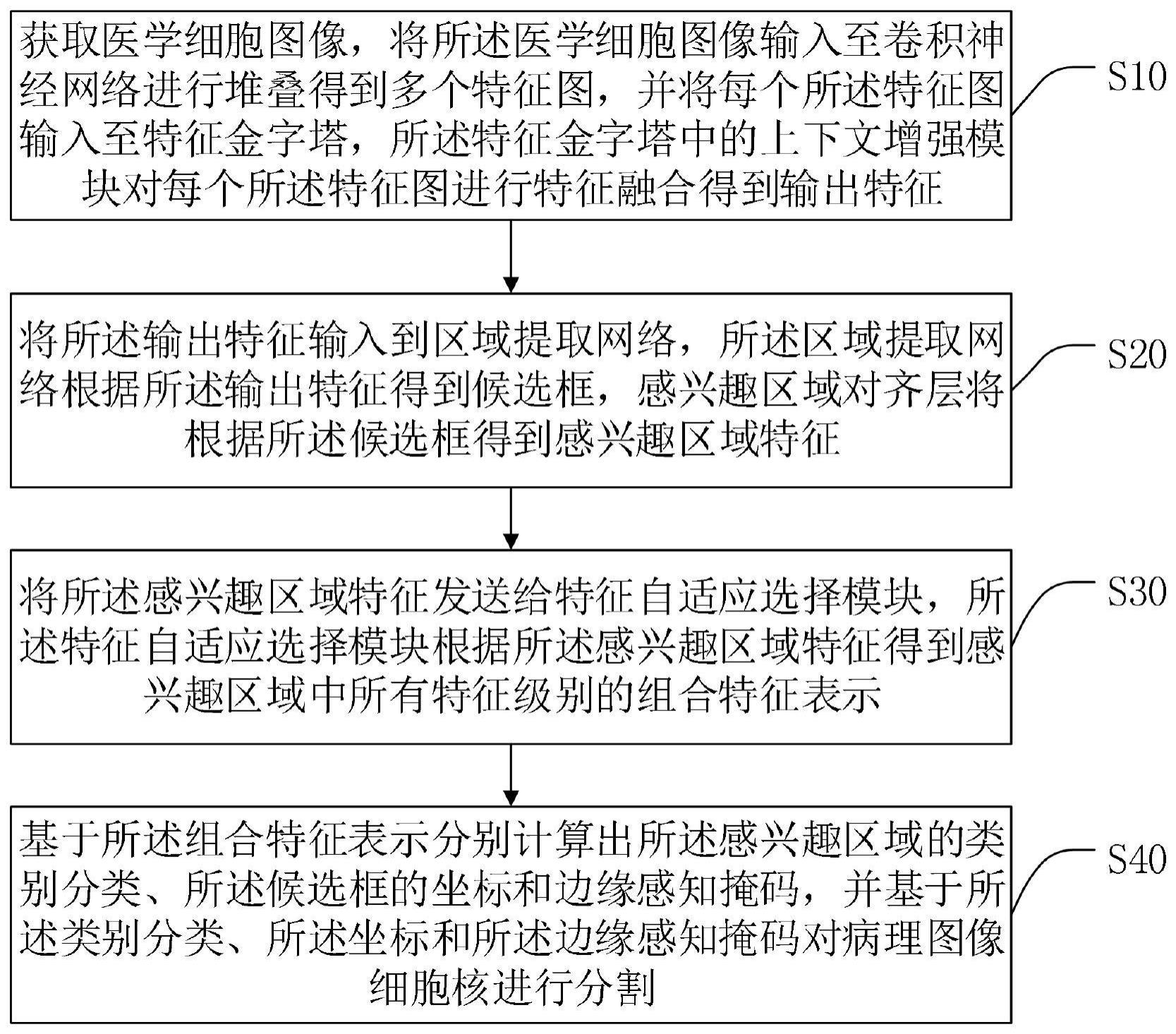 一种基于上下文特征融合的细胞核分割方法及相关设备与流程