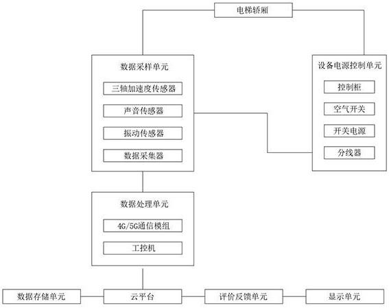 一种电梯乘梯舒适度评价系统的制作方法