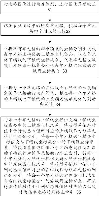 表格图像单元格行列信息索引方法、计算机装置及存储介质与流程