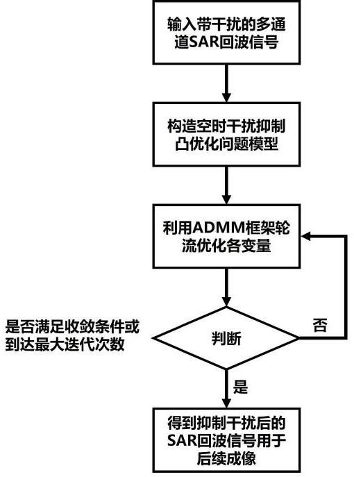 一种新型多通道合成孔径雷达空时干扰抑制方法