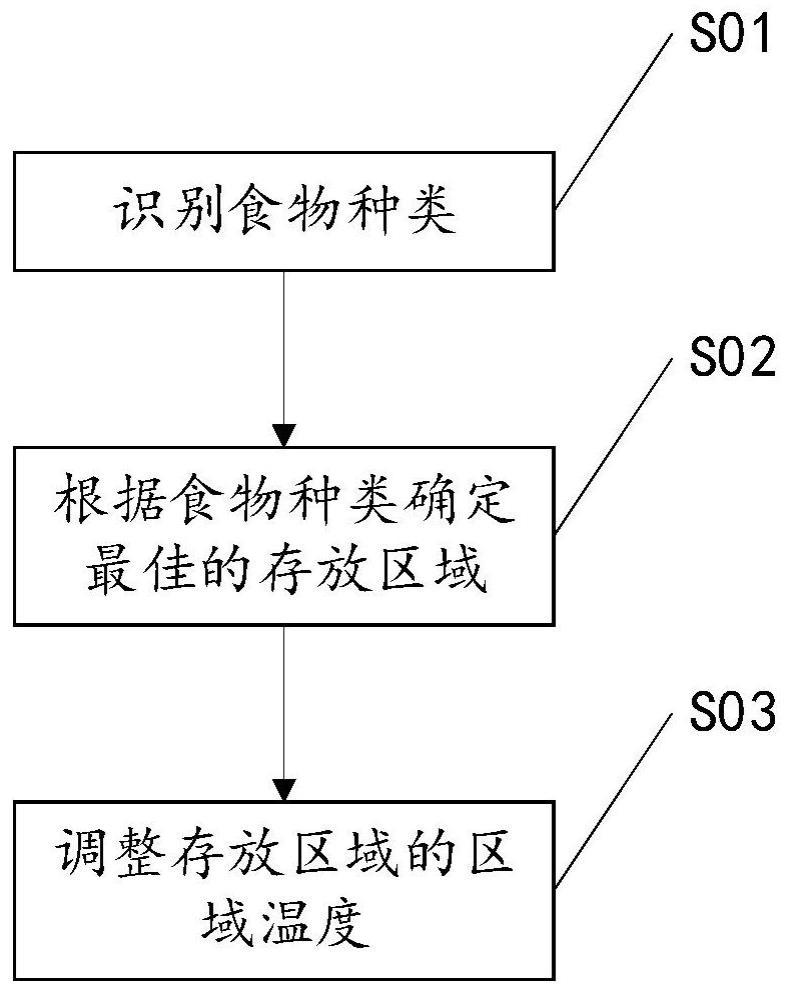 用于控制冰箱的方法及装置、冰箱与流程