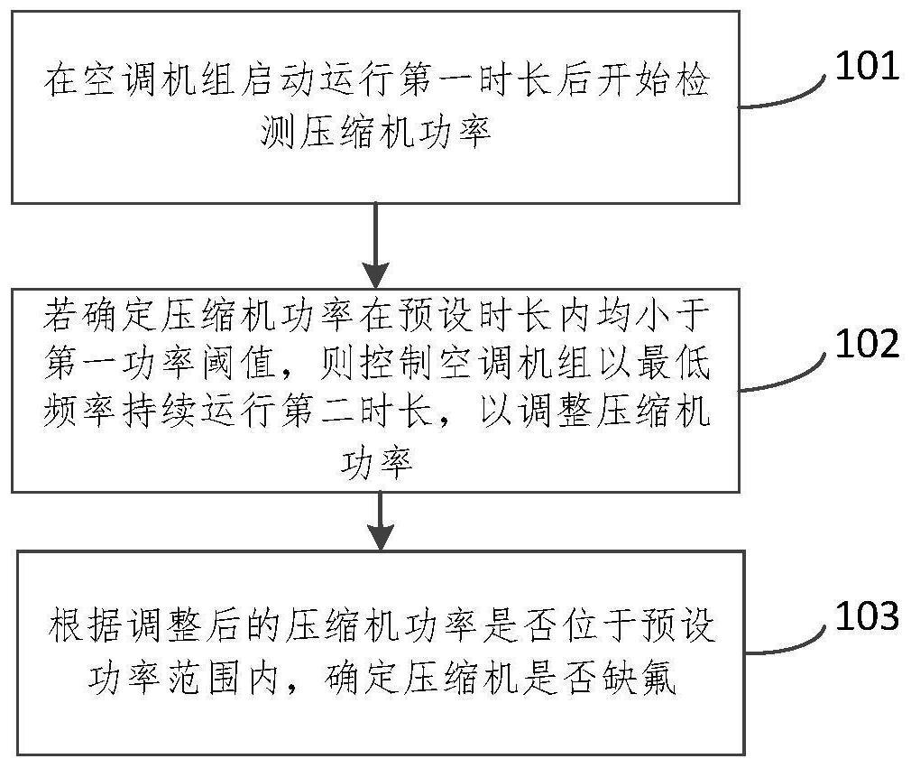 一种空调缺氟的判断方法、装置、电子设备和存储介质与流程