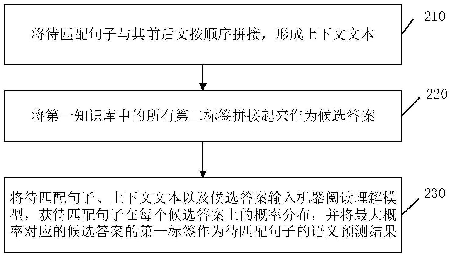 一种基于上下文的语义匹配方法、装置以及设备与流程