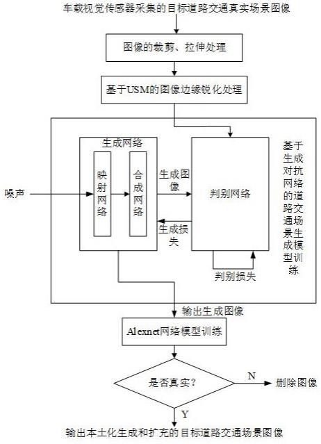 基于生成对抗网络的道路交通场景本土化生成及扩充方法与流程