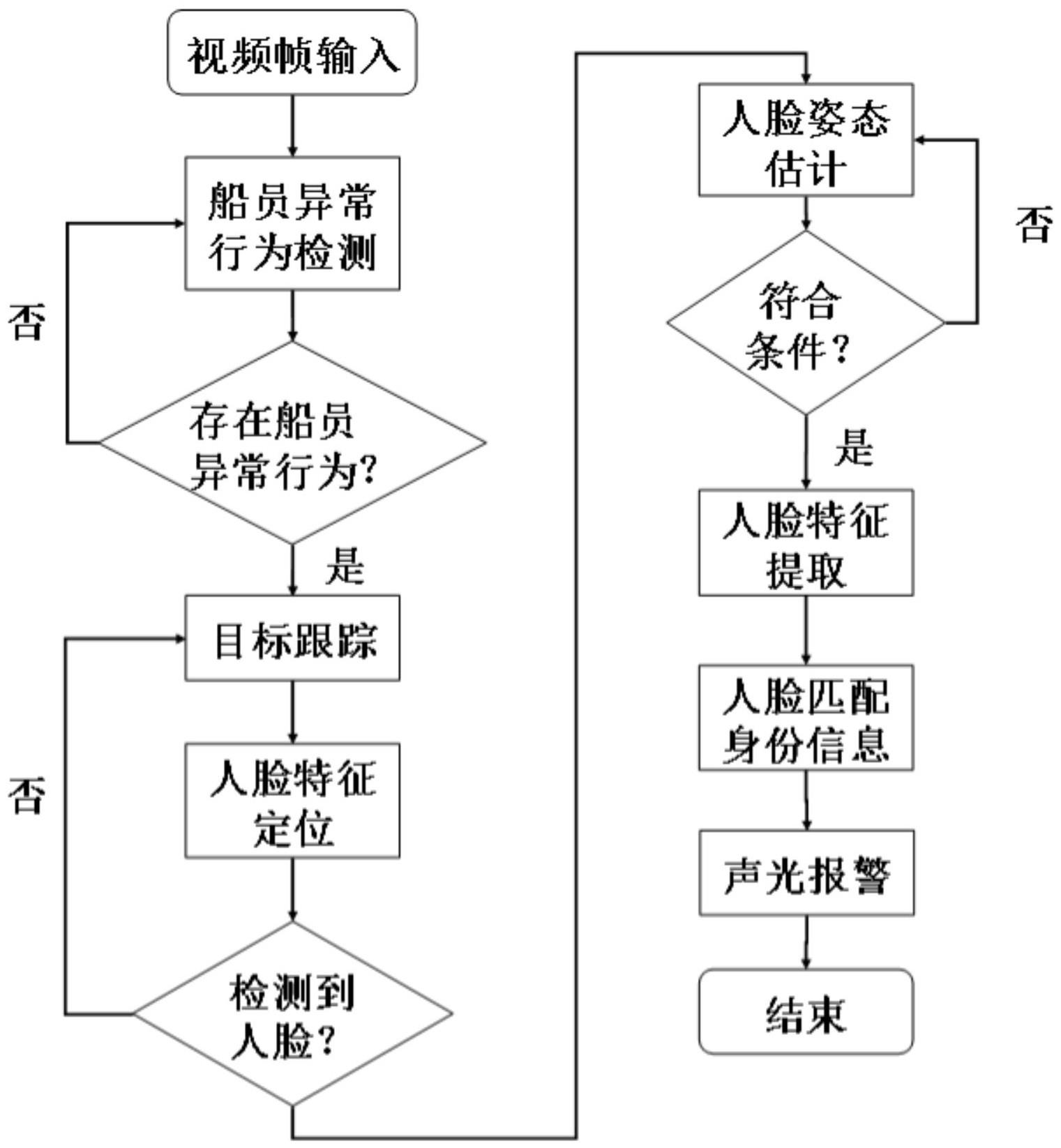 基于深度学习的船员异常行为检测与身份识别方法