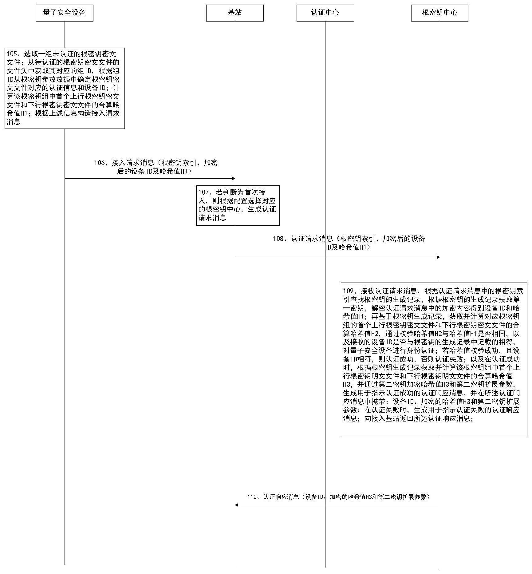 一种量子安全终端接入量子安全网络的认证方法与流程