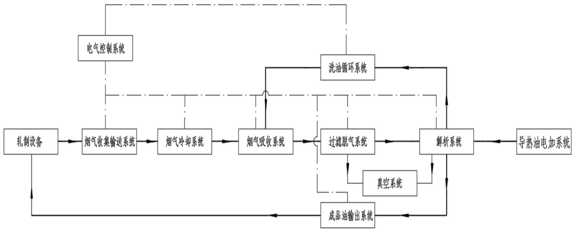 一种带多级烟气冷却系统的全油回收工艺