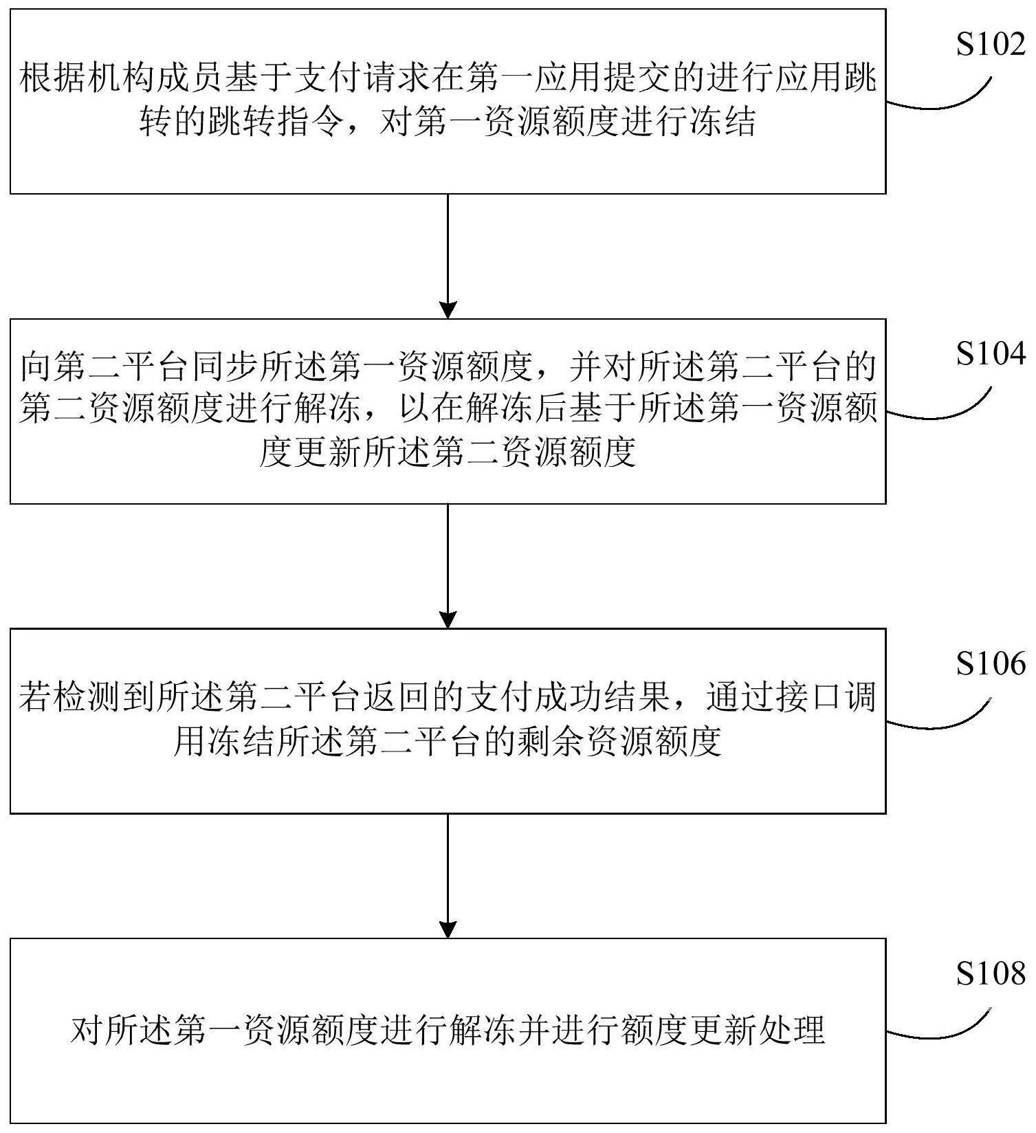 资源额度处理方法及装置与流程