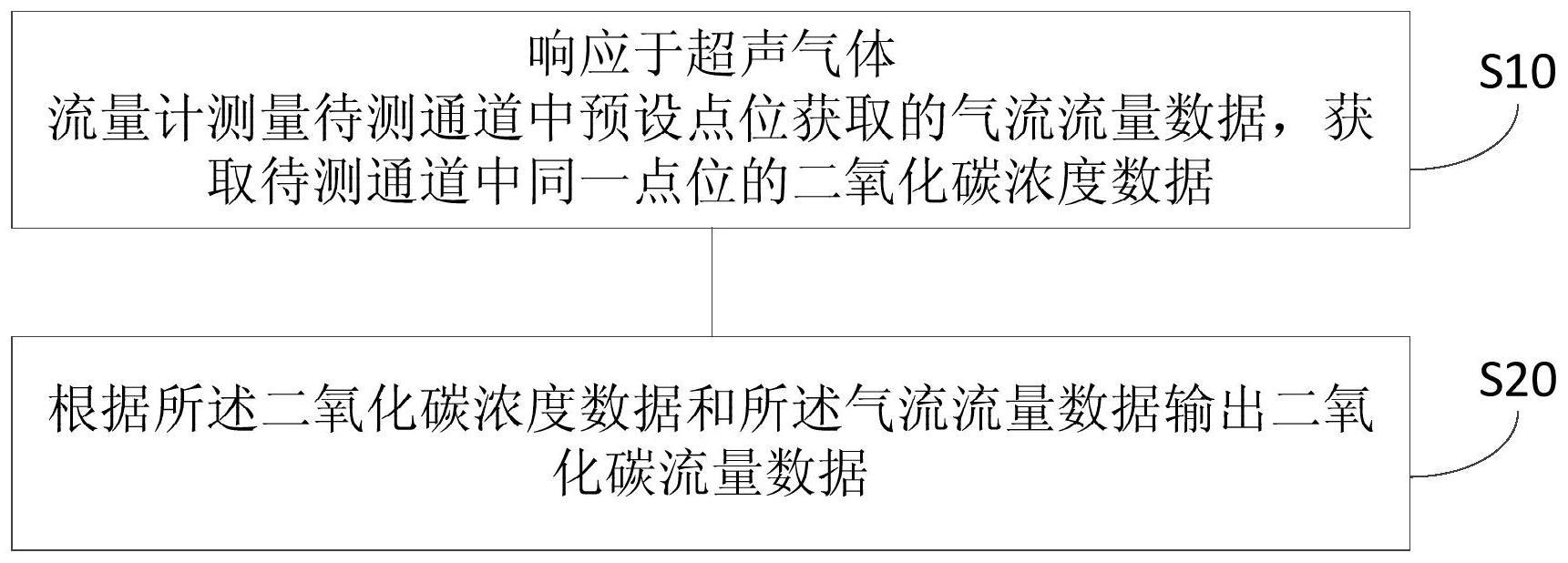 二氧化碳测量方法、系统及存储介质与流程