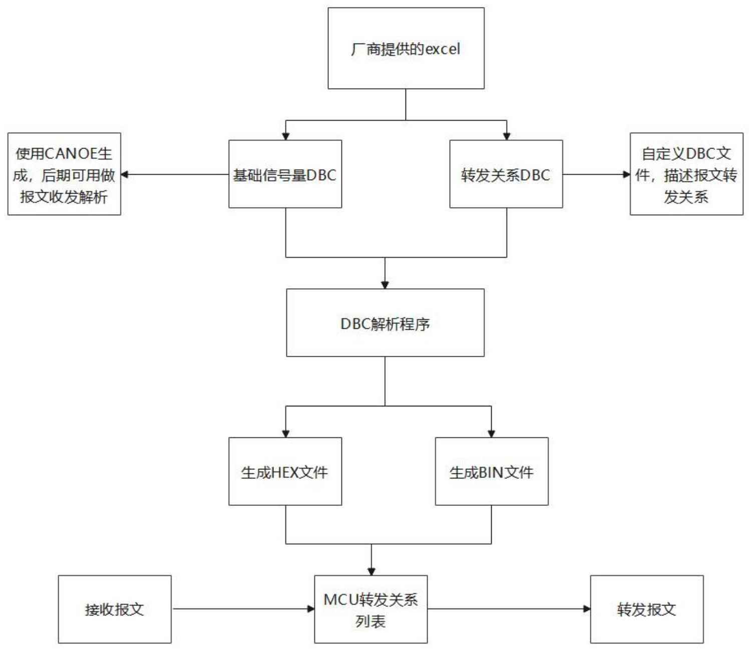 一种基于DBC文件解析生成车载网关路由表的处理方法与流程