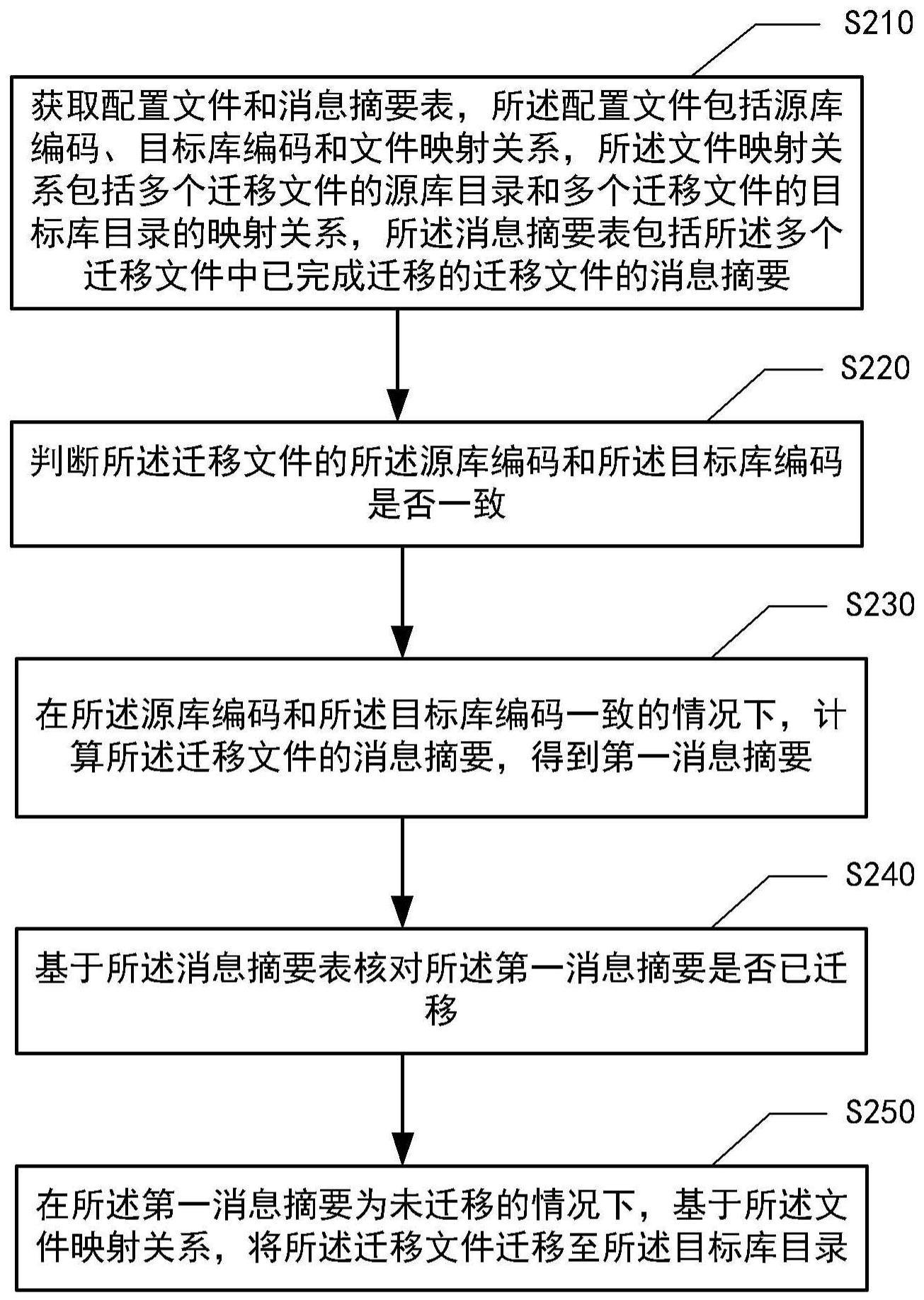 文件迁移方法、装置、设备、介质和程序产品与流程