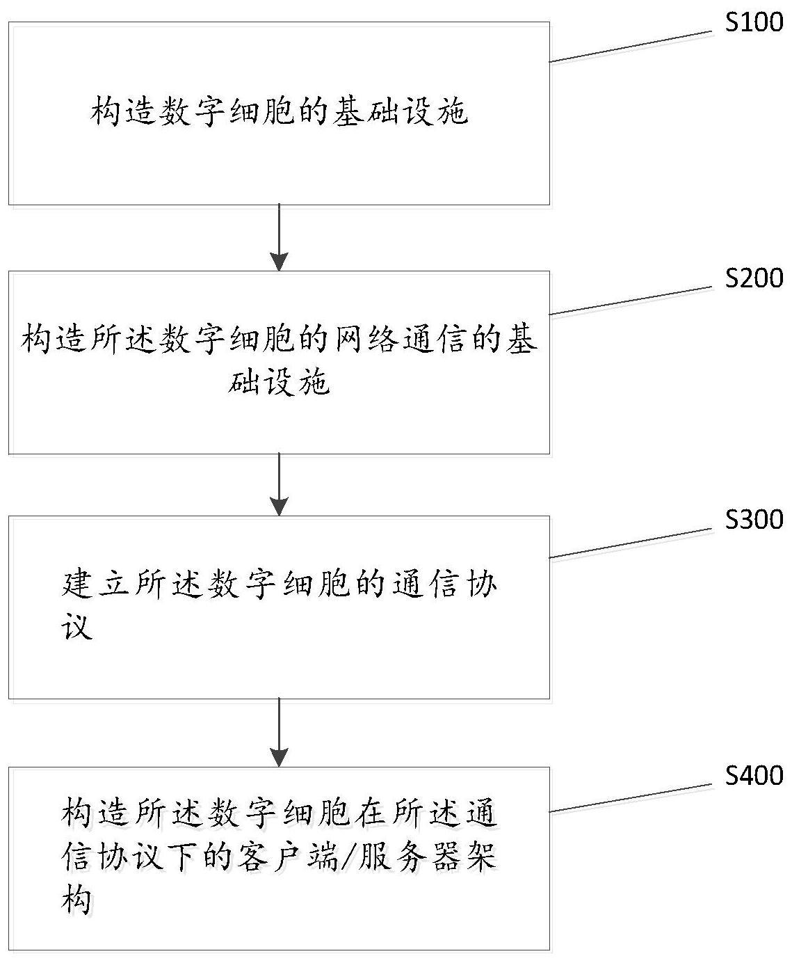 基于数字细胞的互联网模式的构造方法、装置及产品与流程