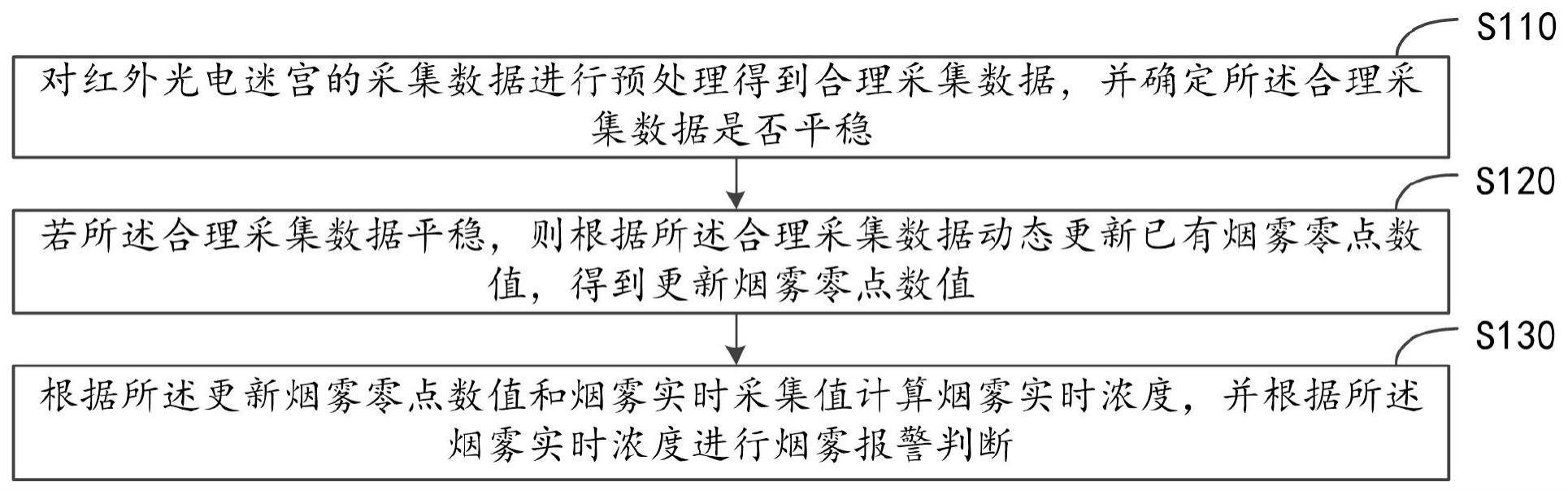 一种基于动态零值的烟雾报警方法、装置、设备及介质与流程