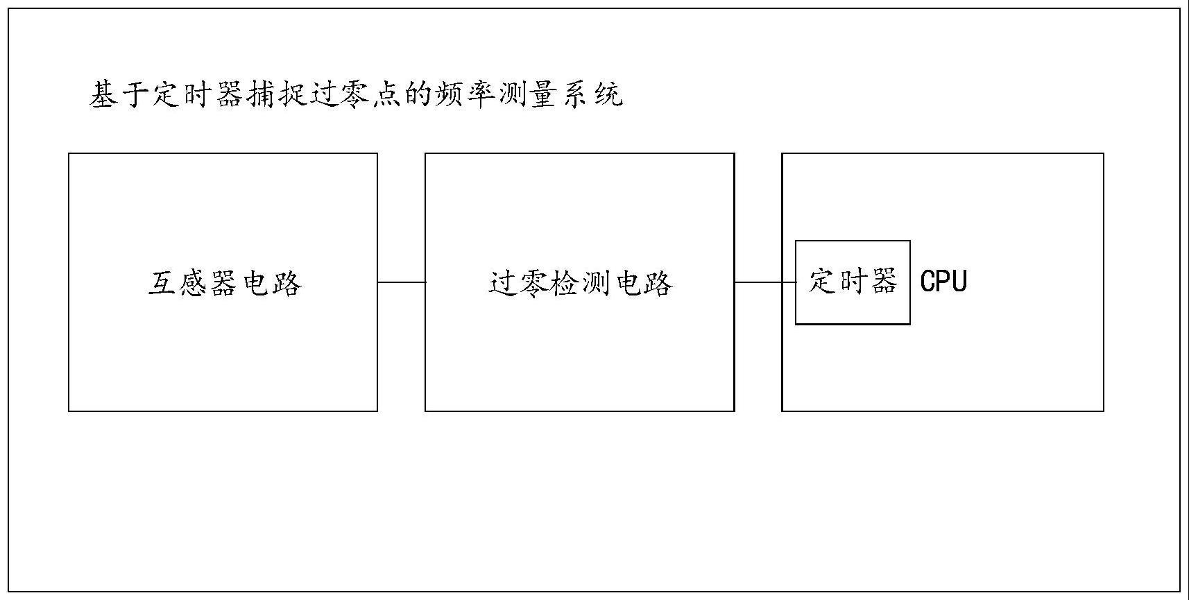 基于定时器捕捉过零点的频率测量系统的制作方法