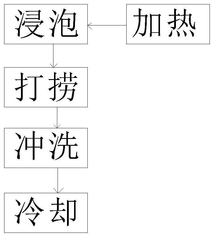 一种废旧沥青混合料油石分离方法与流程