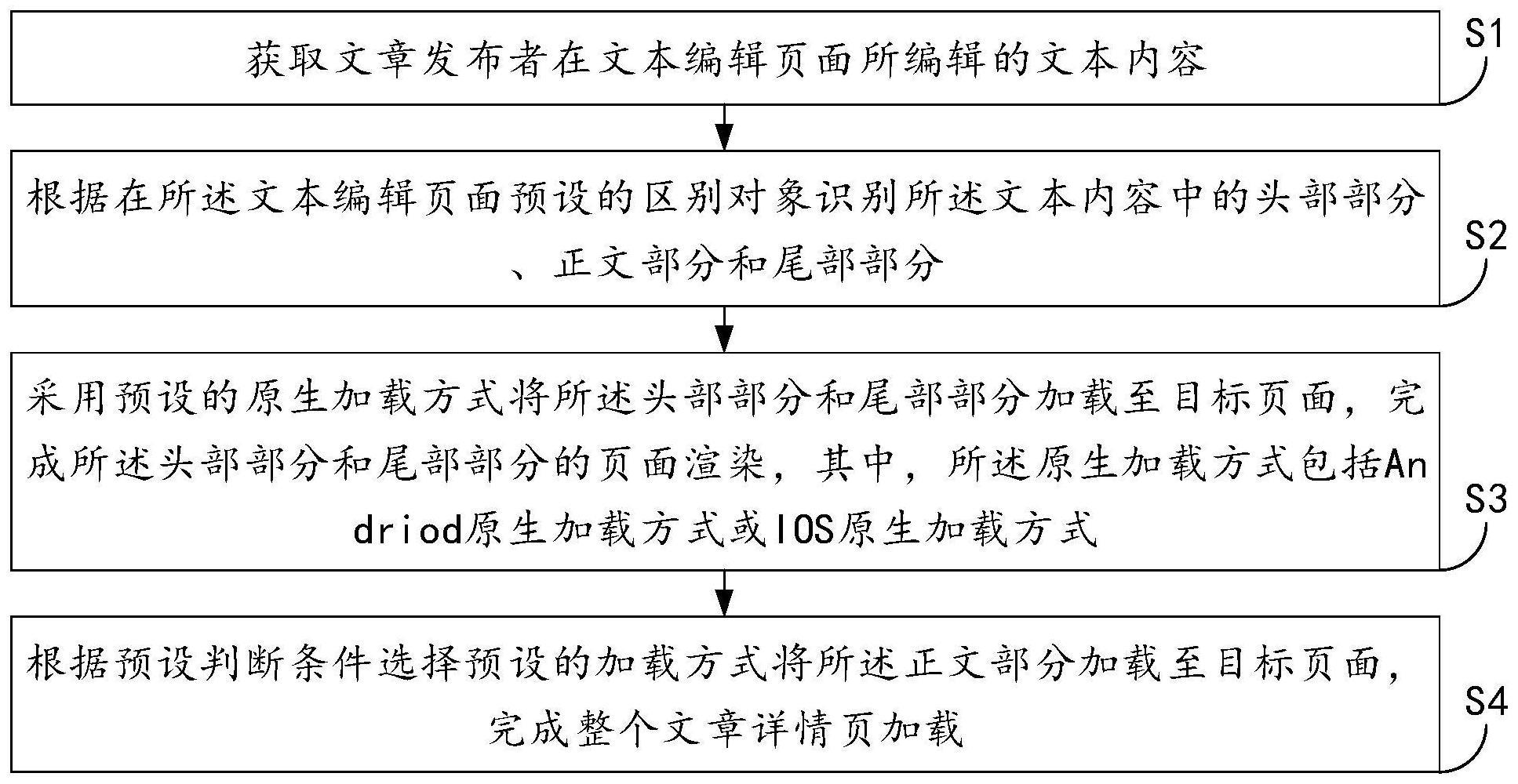 基于静态资源分离的文章详情页加载方法及其相关设备与流程