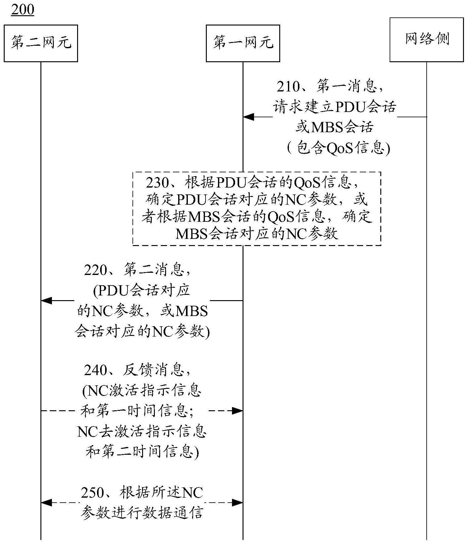 网元之间协商网络编码的方法和通信装置与流程