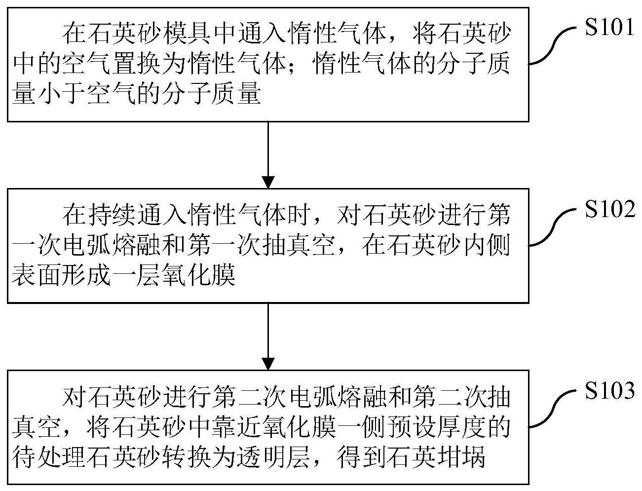 一种石英坩埚制备方法及石英坩埚与流程