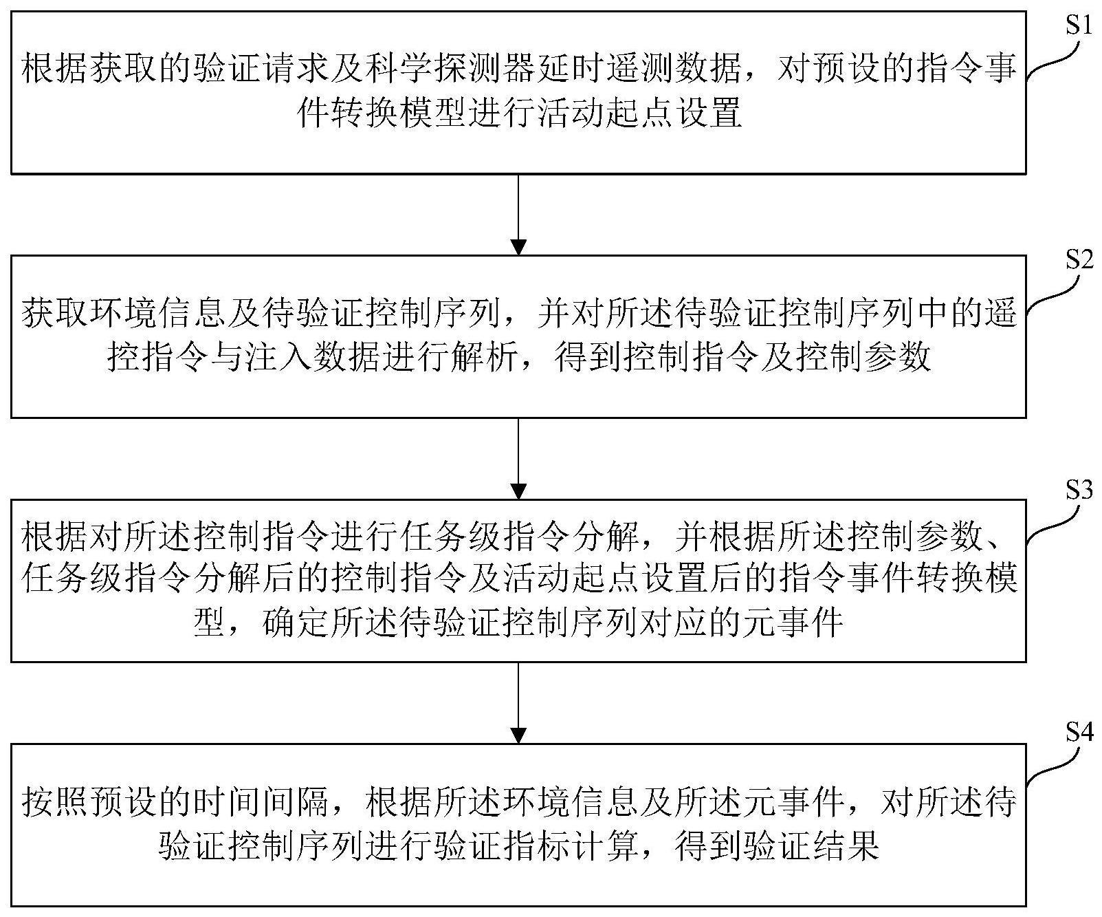 深空天体科学探测器行为验证方法及装置与流程