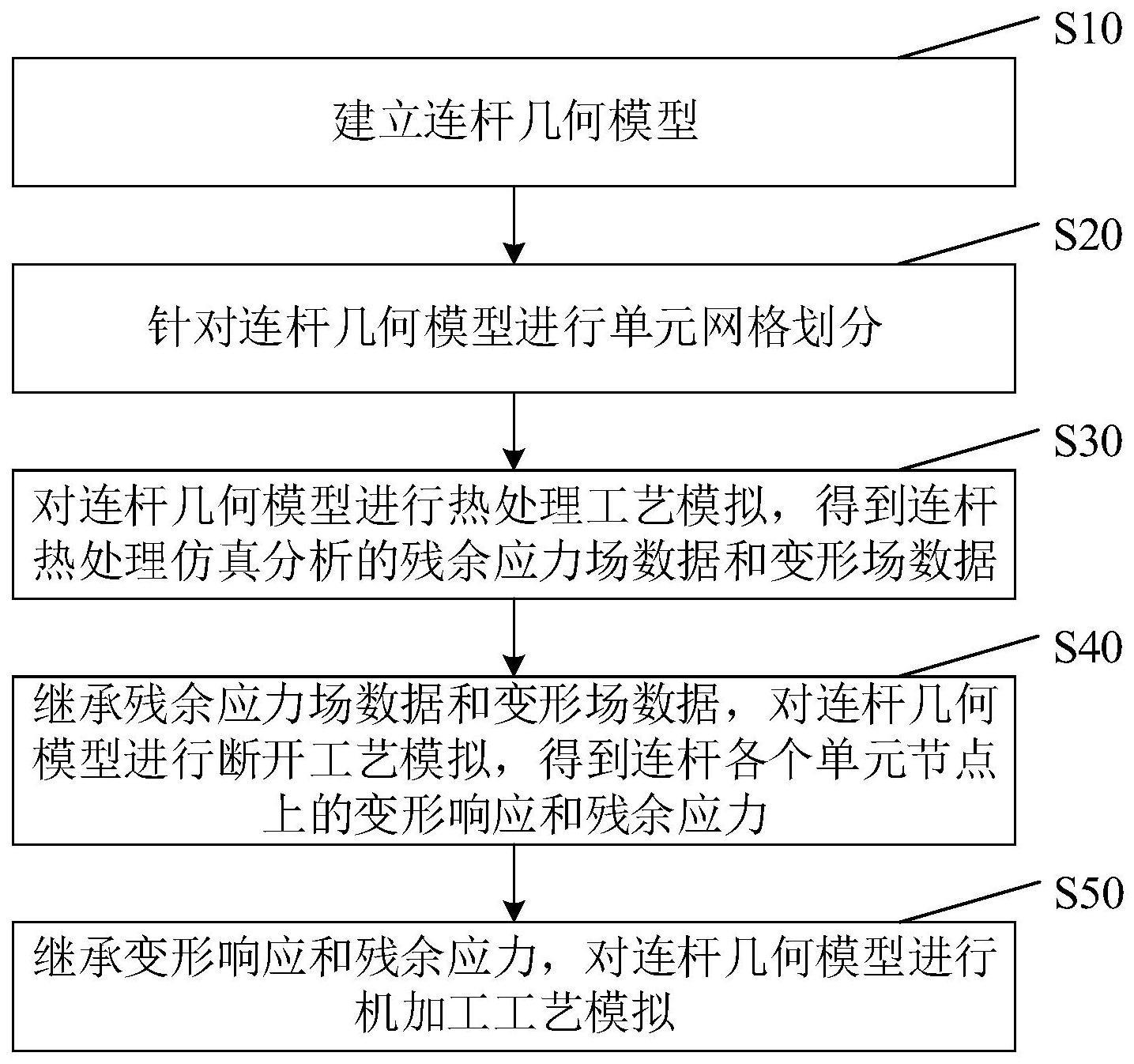 多工序耦合下连杆加工残余应力与变形有限元建模方法