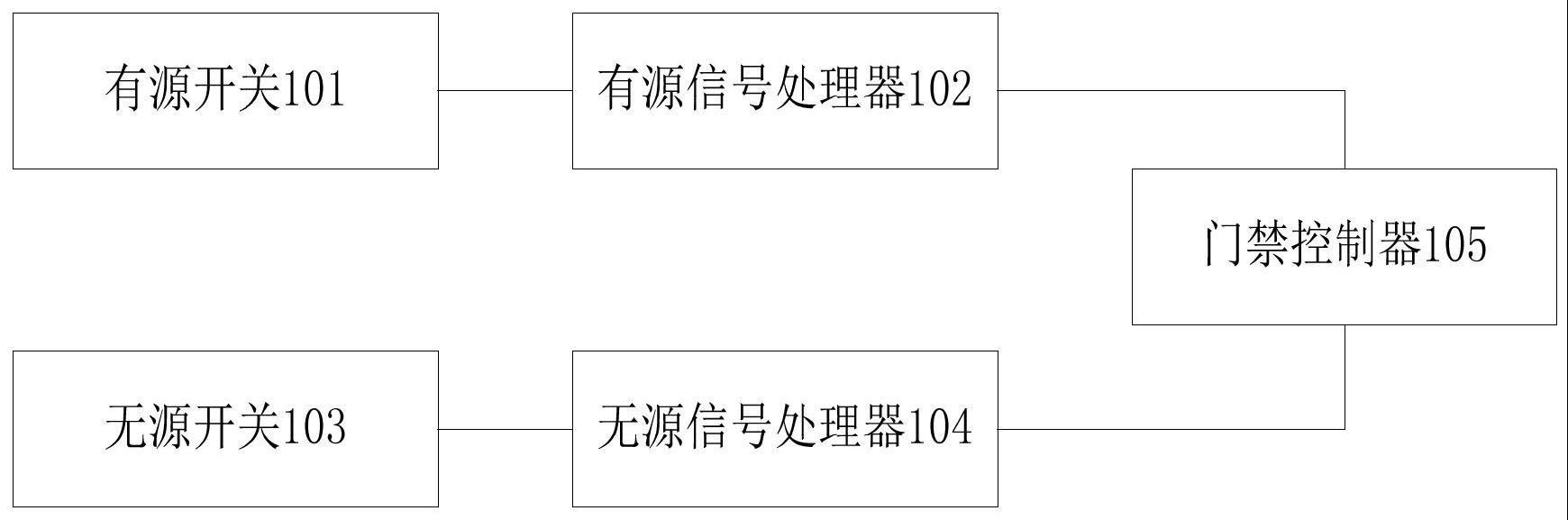 一种门禁控制方法及系统与流程