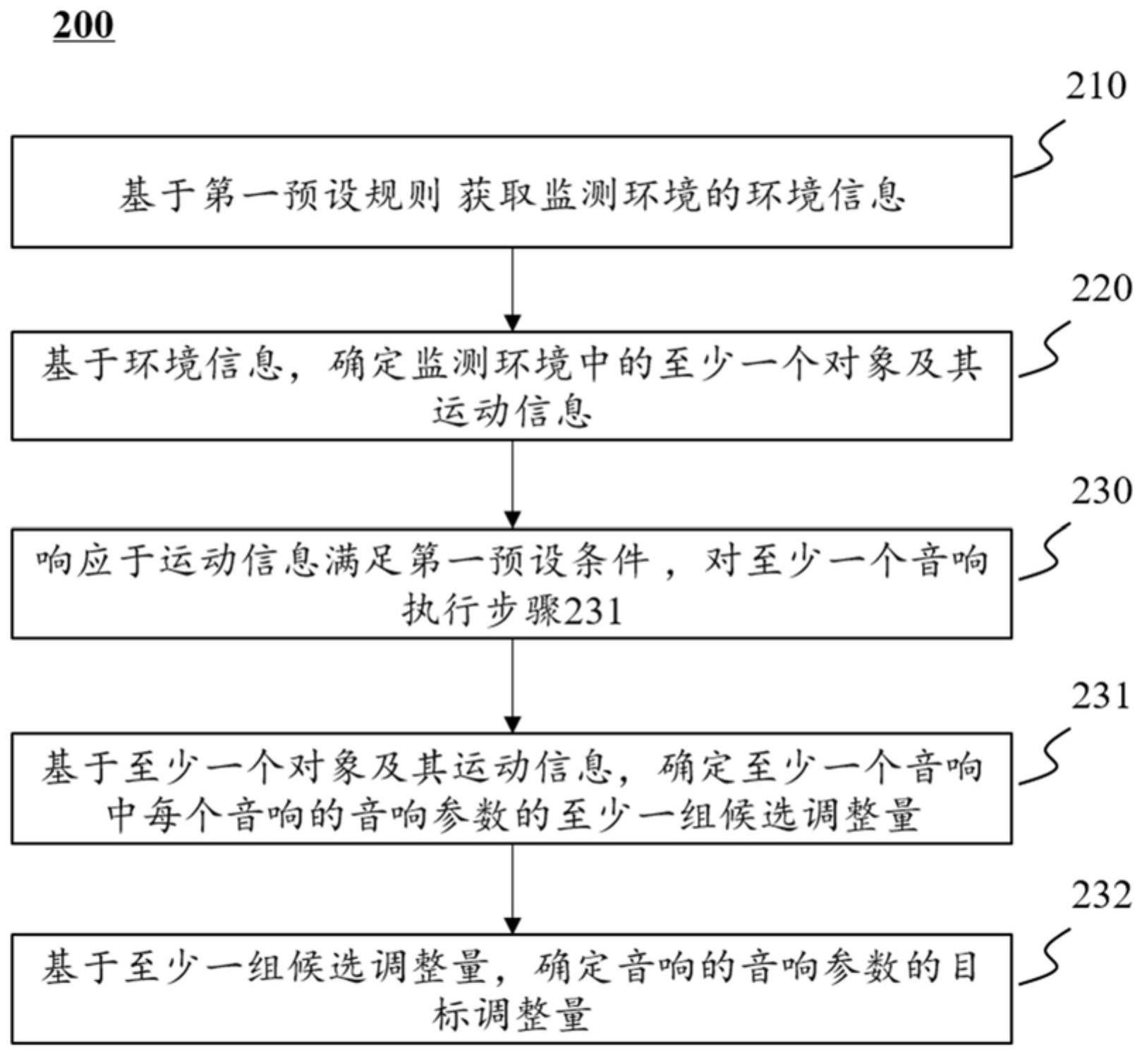 一种音响参数调整方法与流程