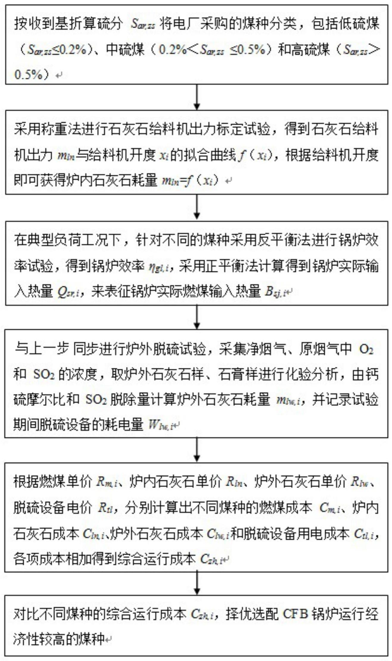 一种CFB锅炉变煤种脱硫优化方法与流程