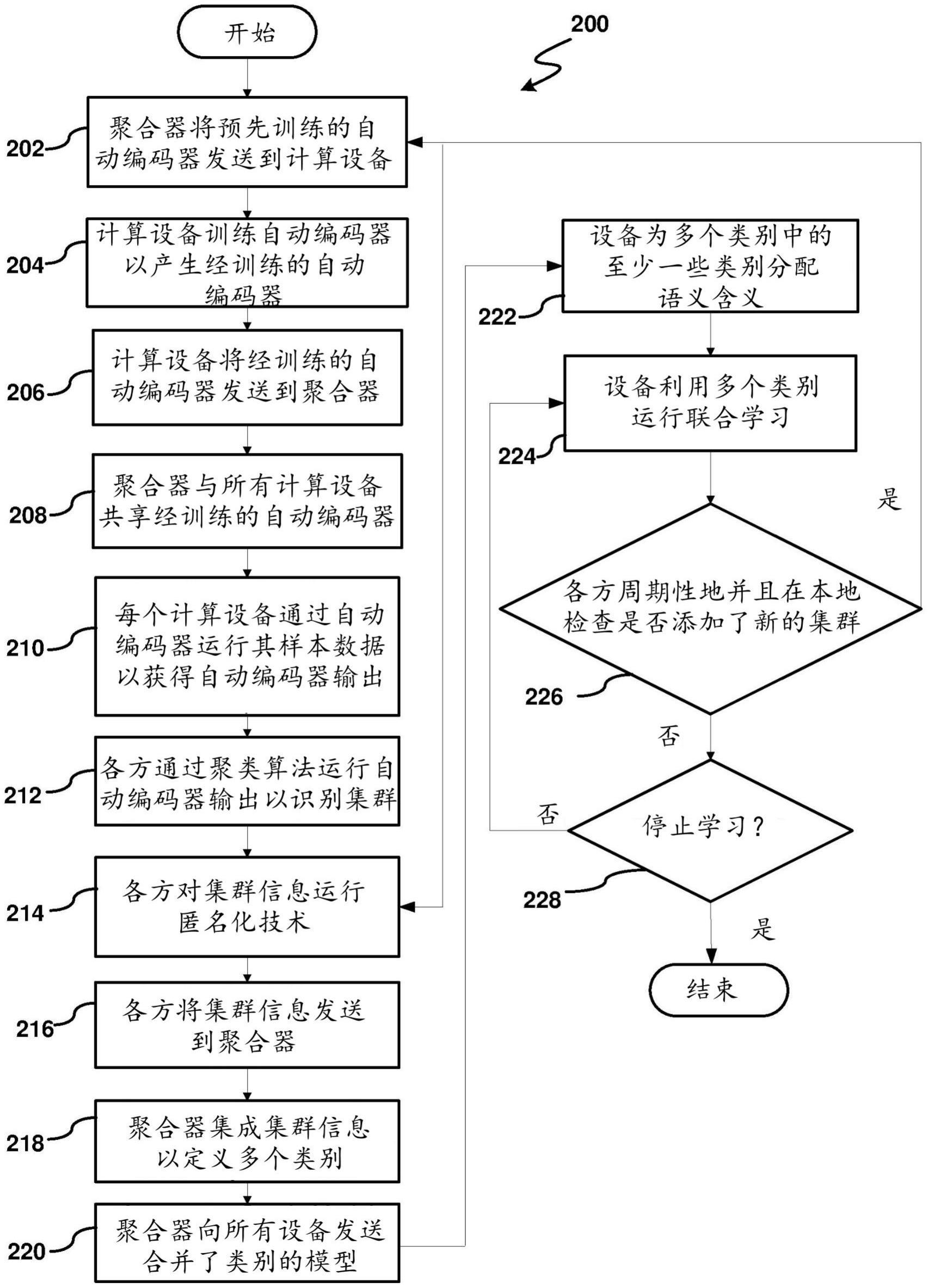 联合学习系统中的语义学习的制作方法