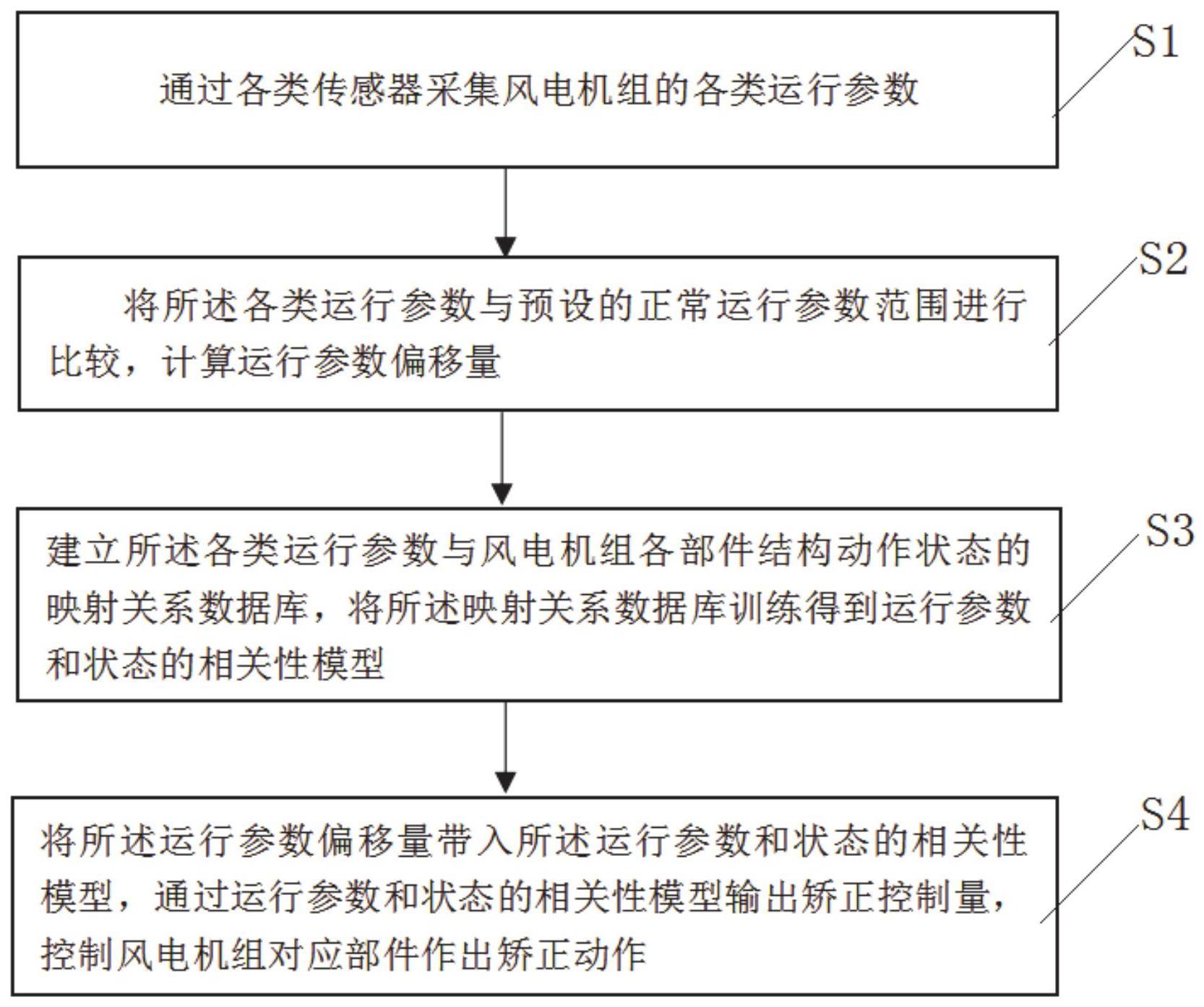 一种机组运行参数动态智能矫正方法及系统与流程