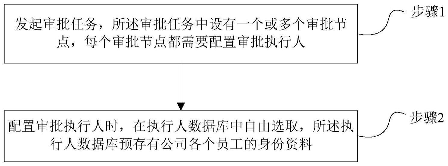 一种审批流程配置方法及系统与流程